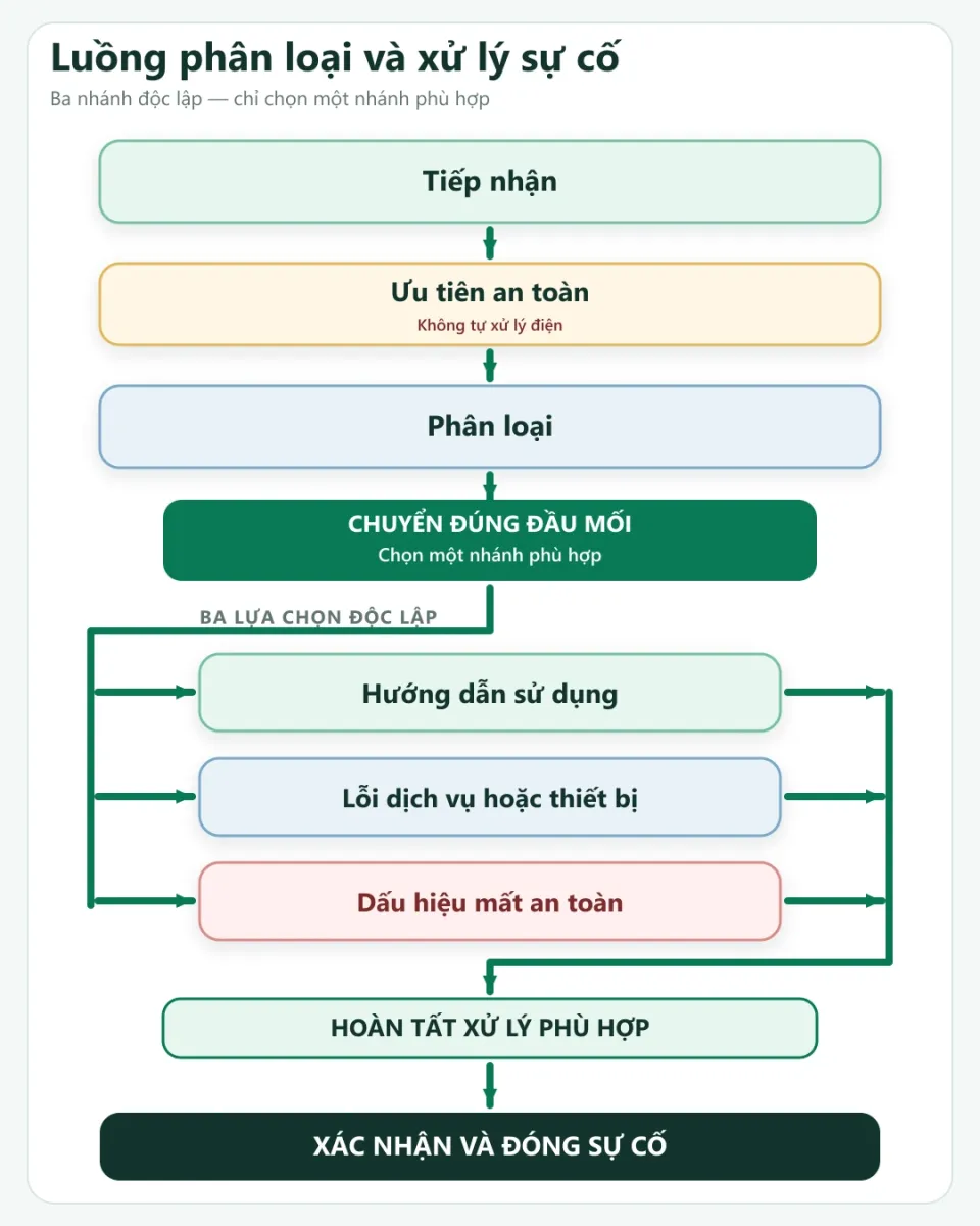 Luồng tiếp nhận phân loại và xử lý sự cố trạm sạc chung cư
