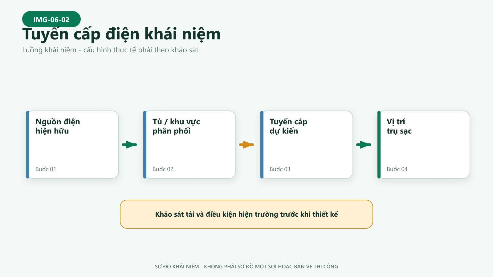 Sơ đồ minh họa tuyến cấp điện và vị trí dự kiến đặt trụ sạc