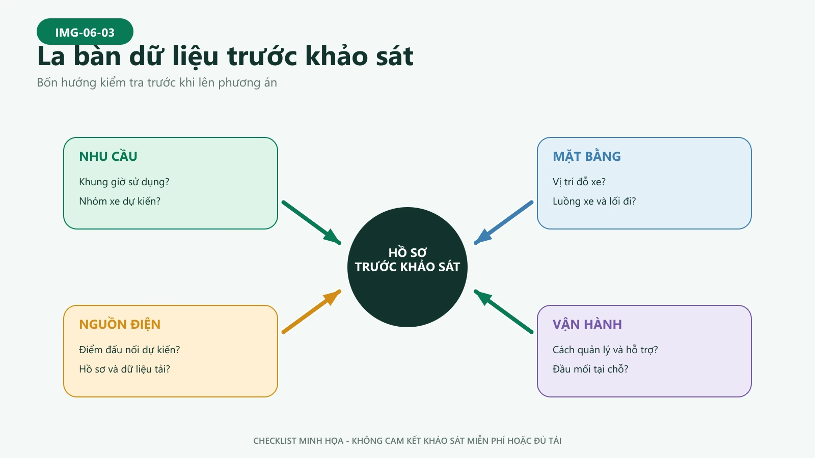 Checklist dữ liệu mặt bằng nguồn điện và luồng xe trước khảo sát trạm sạc